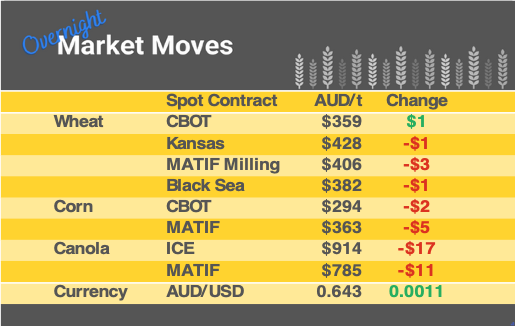 Grain Report Wednesday - 23rd August