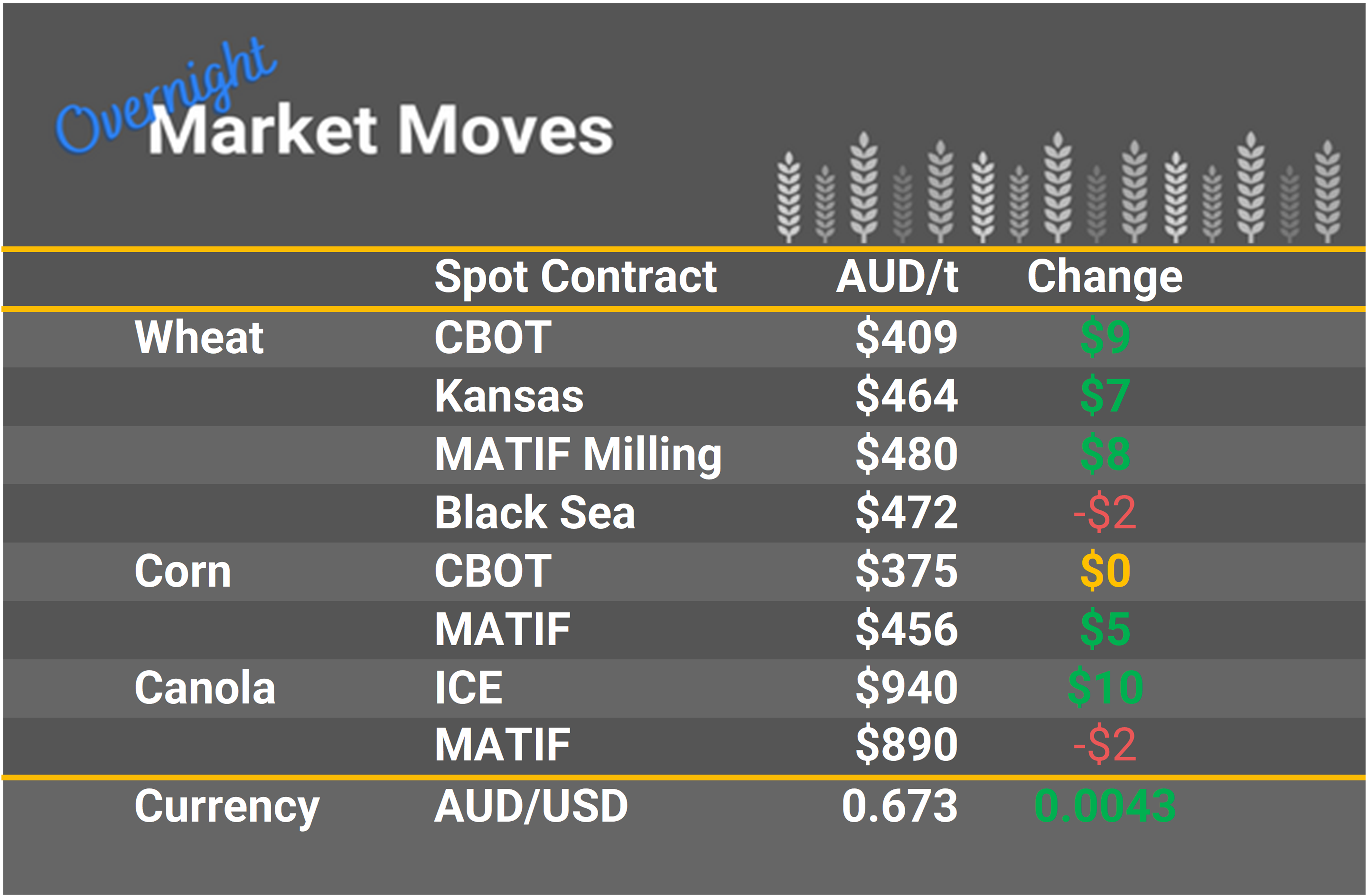 Grain Report Thursday - 08th December
