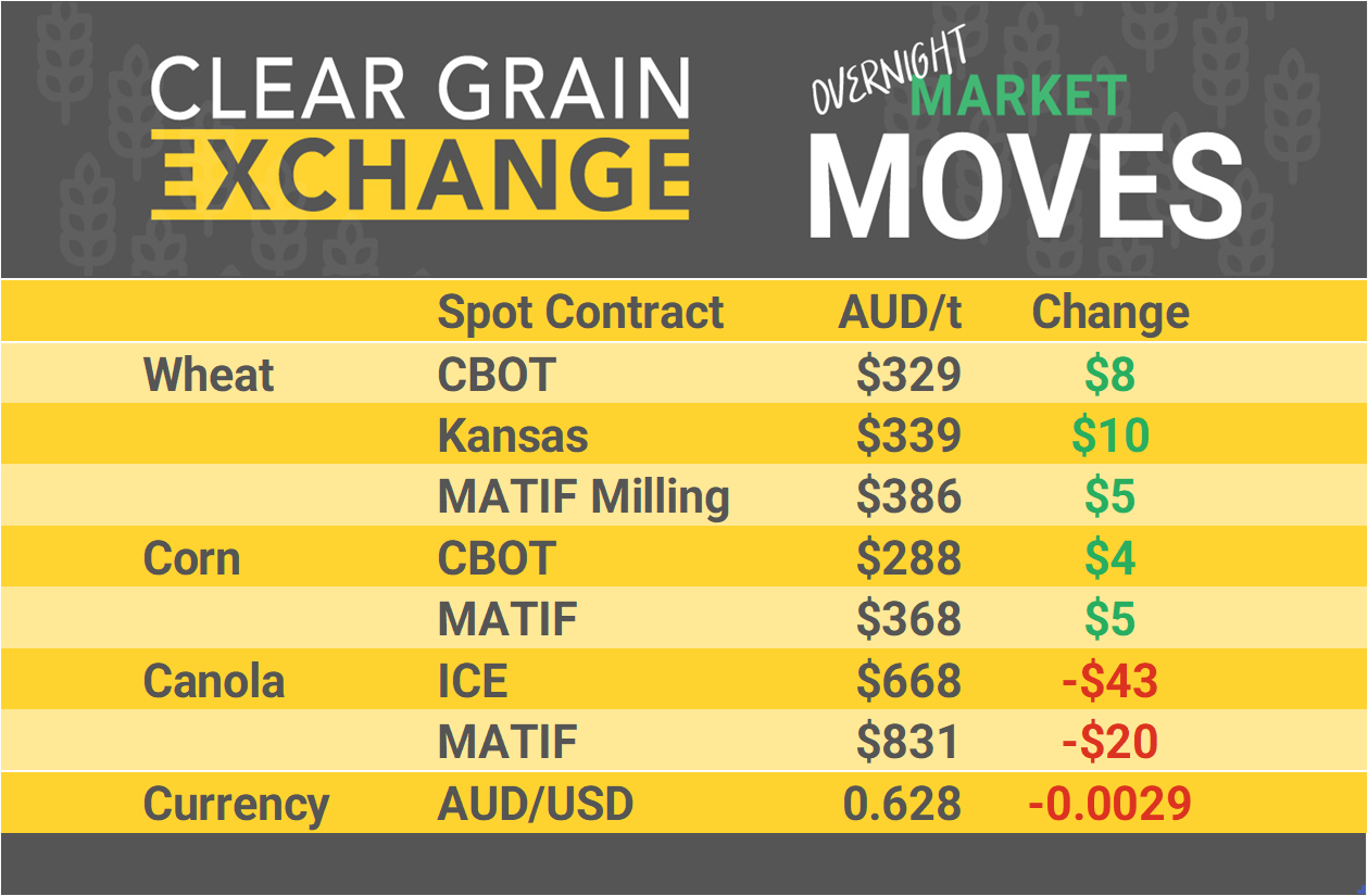 Grain Report Tuesday- 11th March