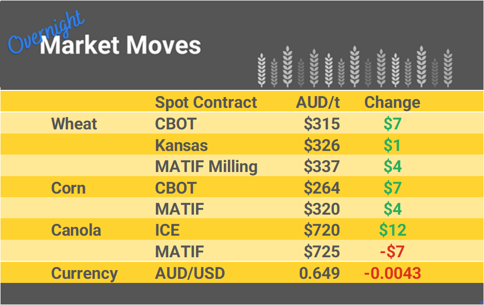 Grain Report Tuesday - 2nd April