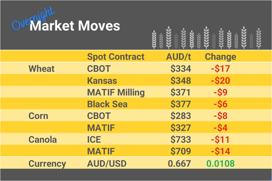 Grain Report Thursday- 14th December