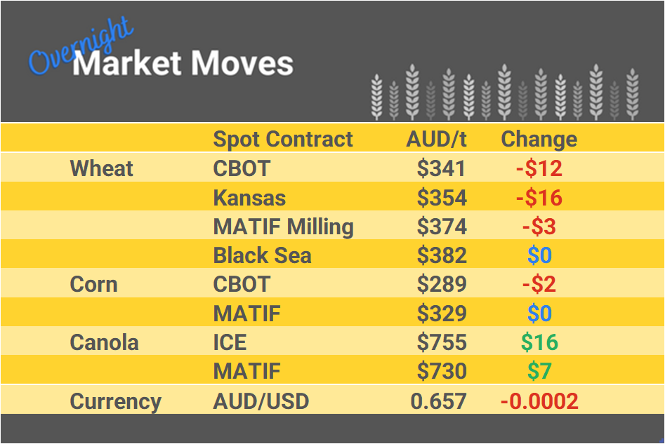 Grain Report Tuesday - 12th December