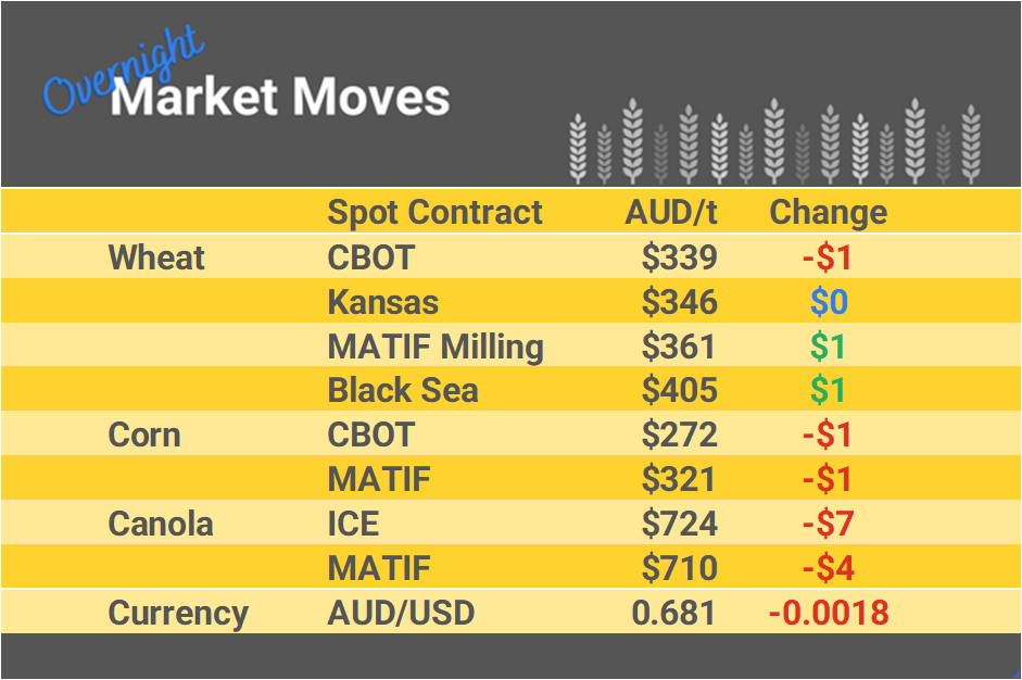 Grain Report Tuesday- 2nd January
