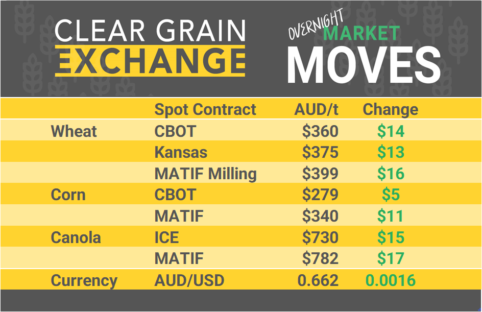 Grain Report Tuesday - 7th May