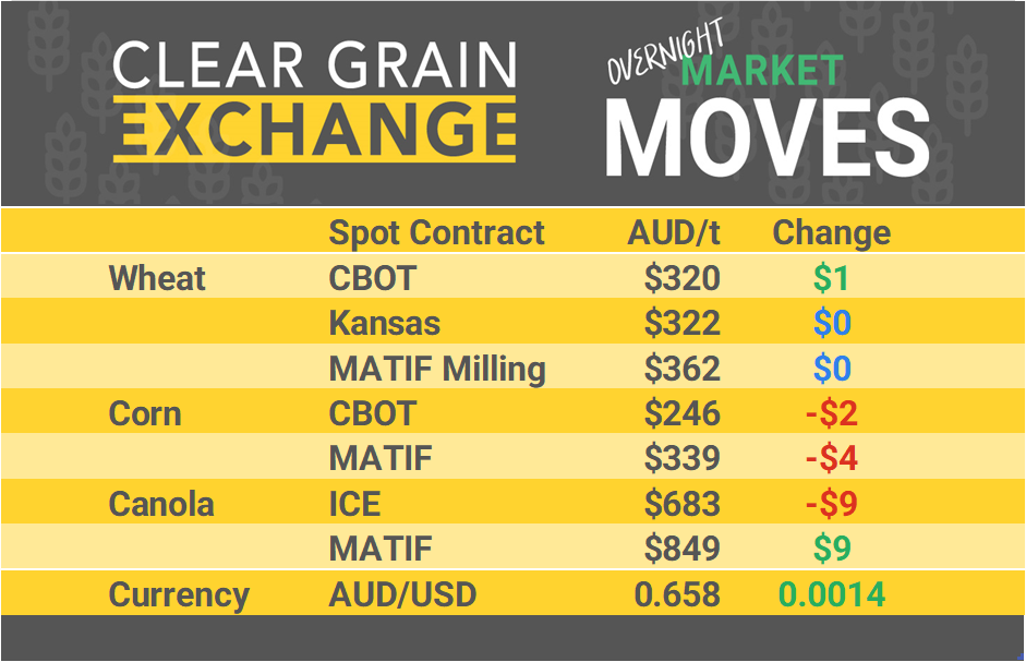 Grain Report Thursday - 31st October