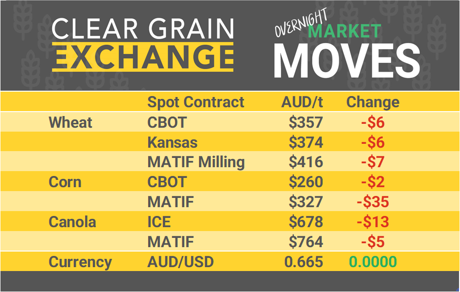 Grain Report Thursday - 6th June