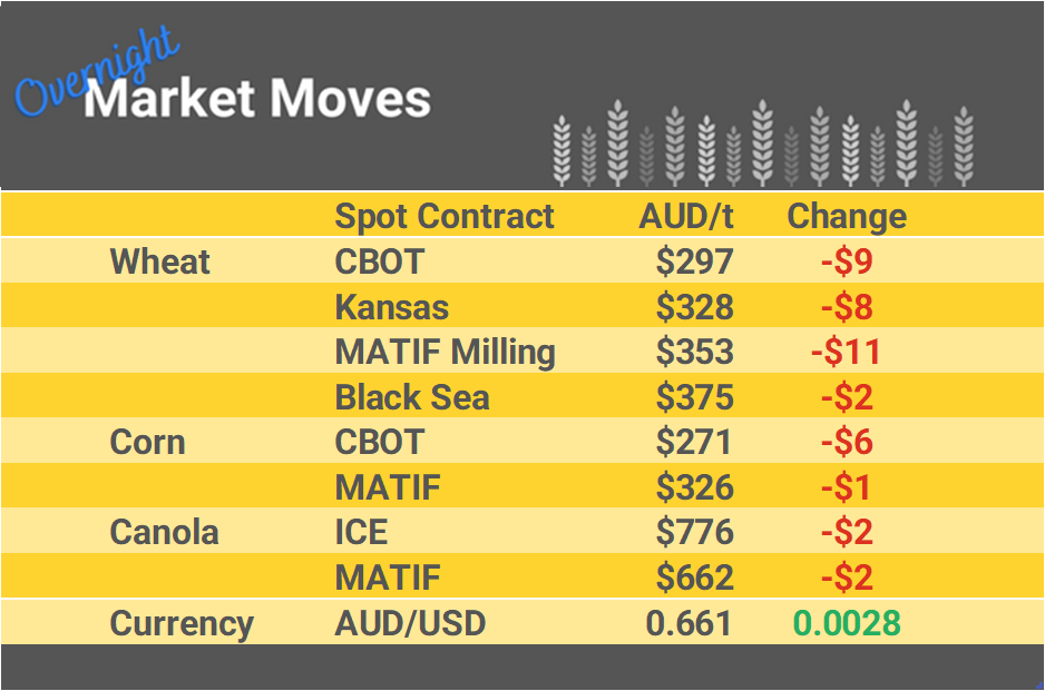 Grain Report Tuesday- 28th November