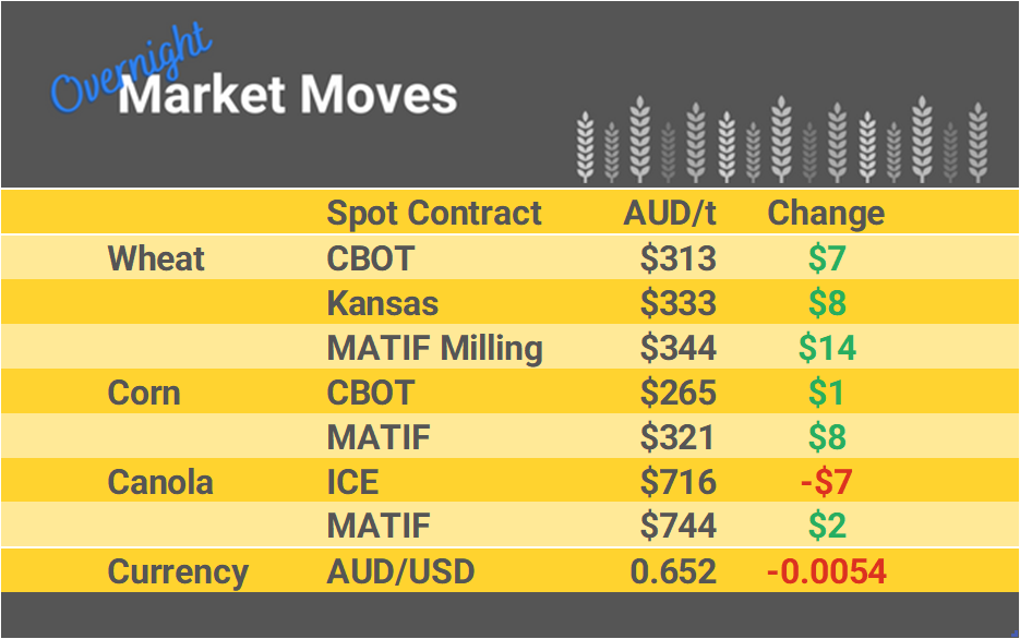 Grain Report Monday - 25th March