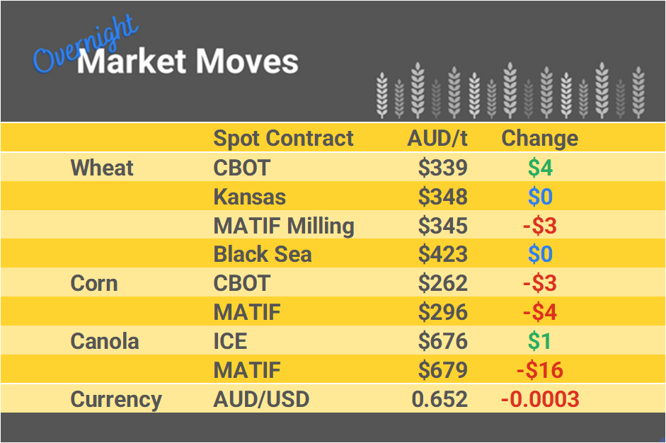Grain Report Thursday - 8th February