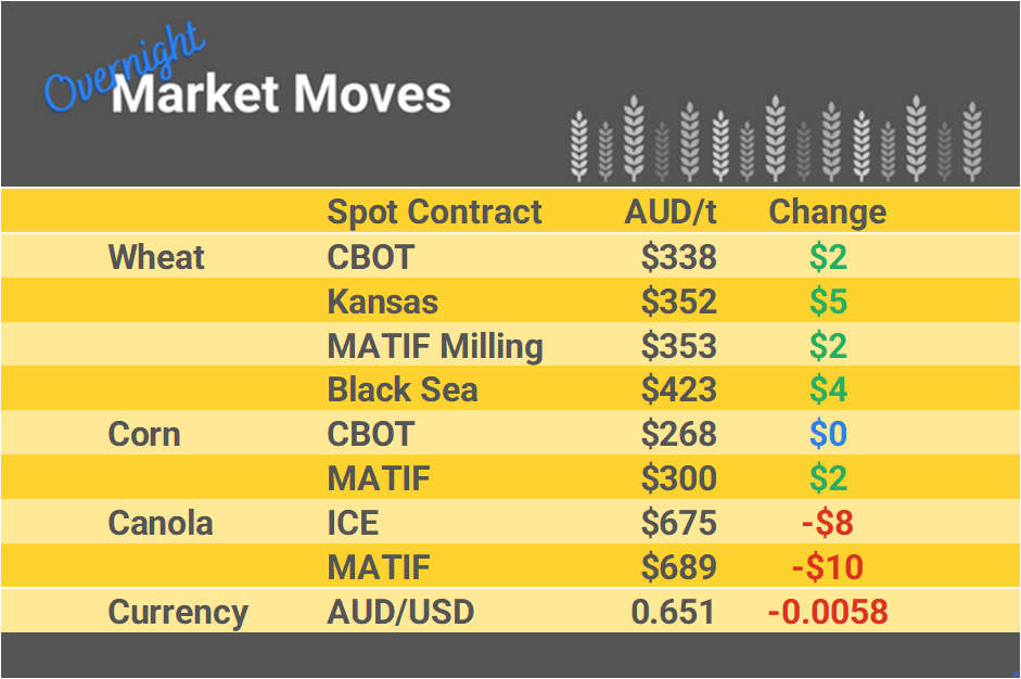 Grain Report Monday - 5th February