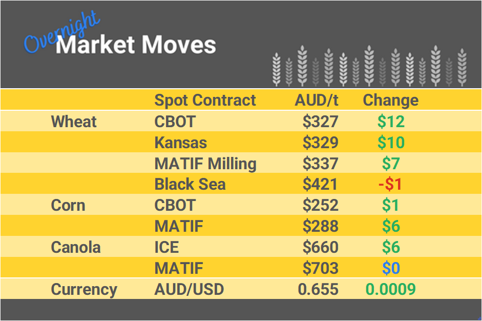 Grain Report Wednesday - 21st February