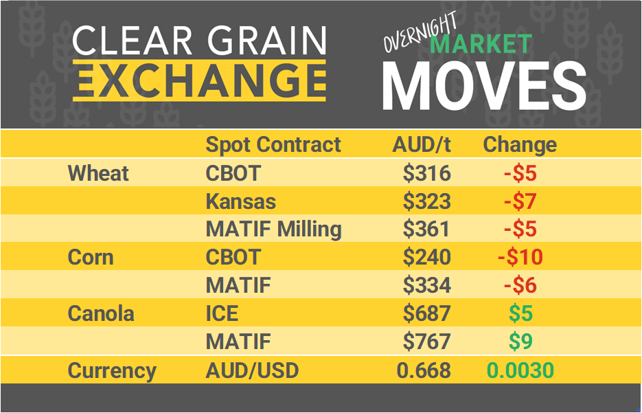 Grain Report Monday - 1st July