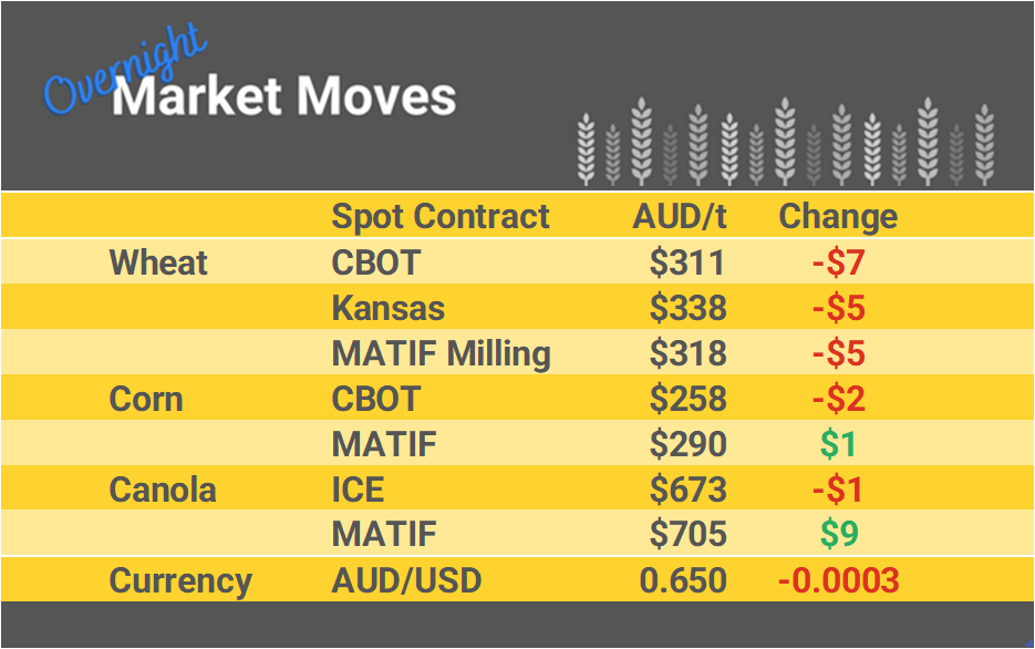 Grain Report Wednesday - 6th March