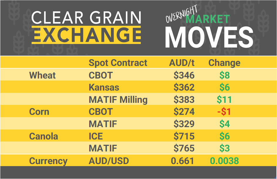 Grain Report Monday - 6th May