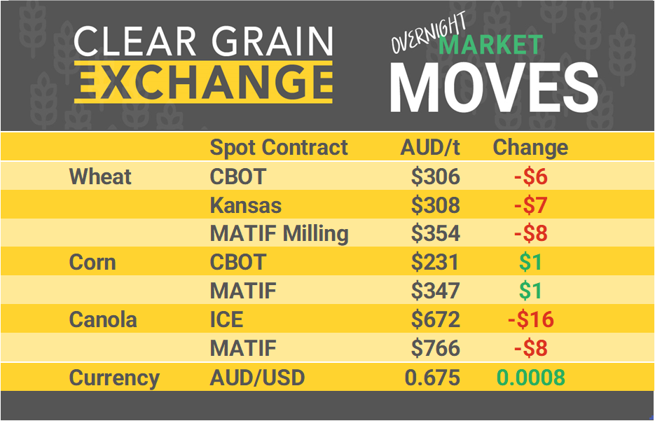 Grain Report Thursday - 11th July