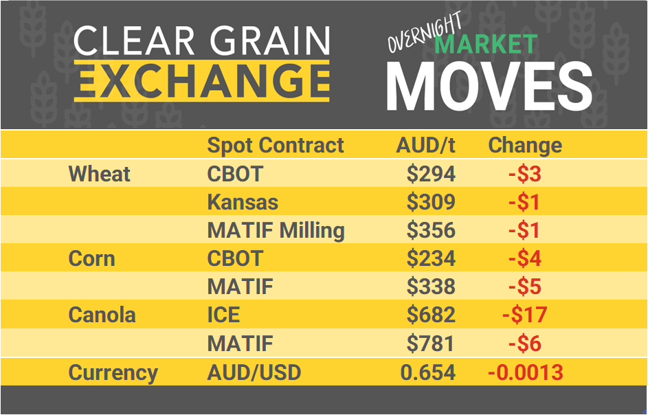 Grain Report Wednesday - 31st July
