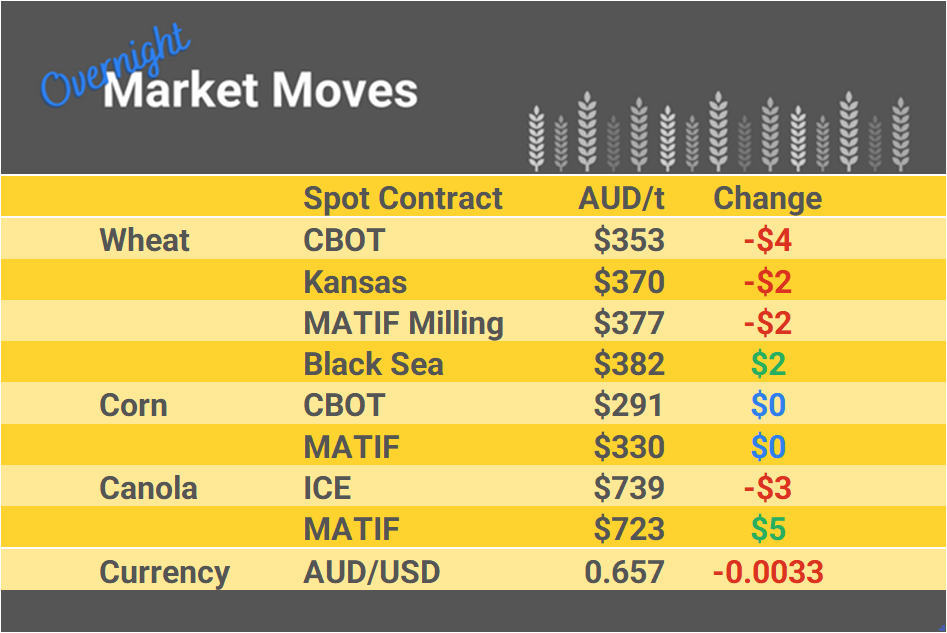 Grain Report Monday - 11th December