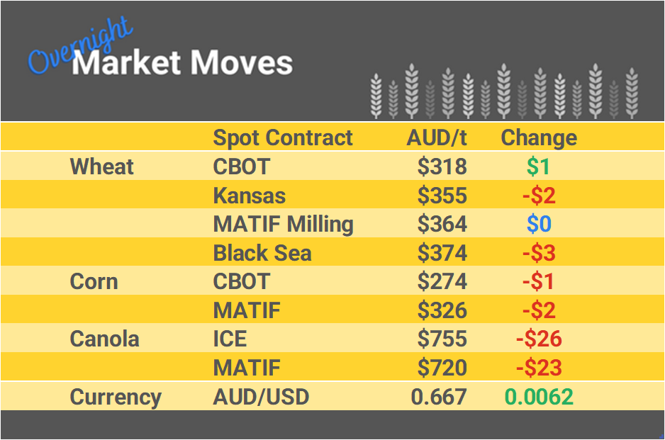 Grain Report Monday- 4th December