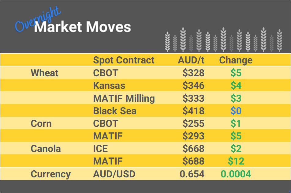 Grain Report Wednesday - 28th February