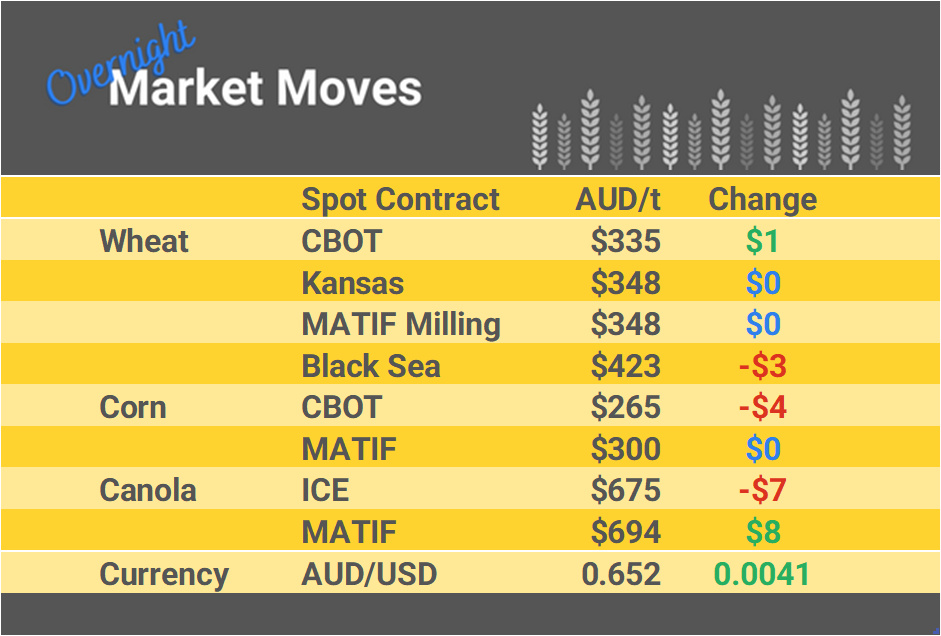 Grain Report Wednesday - 7th February