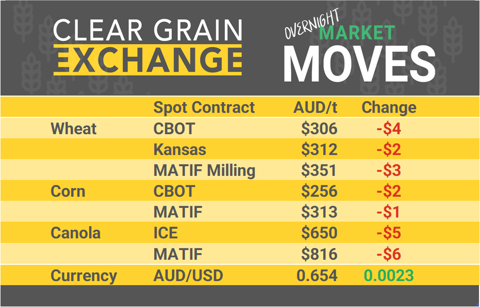 Grain Report Monday - 25th November
