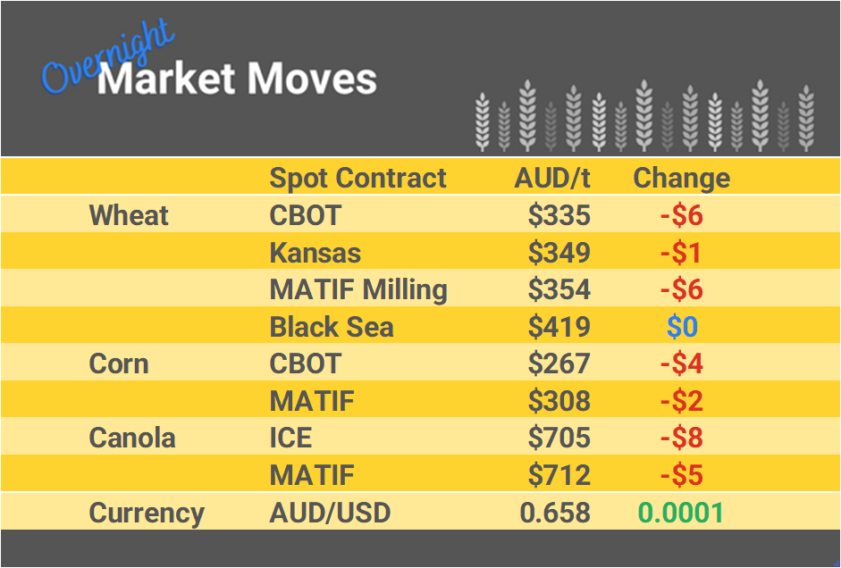 Grain Report Monday - 12th February