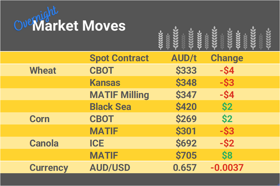 Grain Report Thursday - 1st February