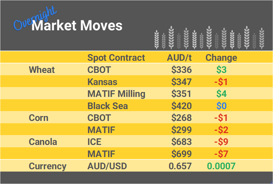 Grain Report Friday - 2nd February