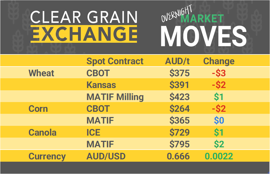 Grain Report Monday - 3rd June