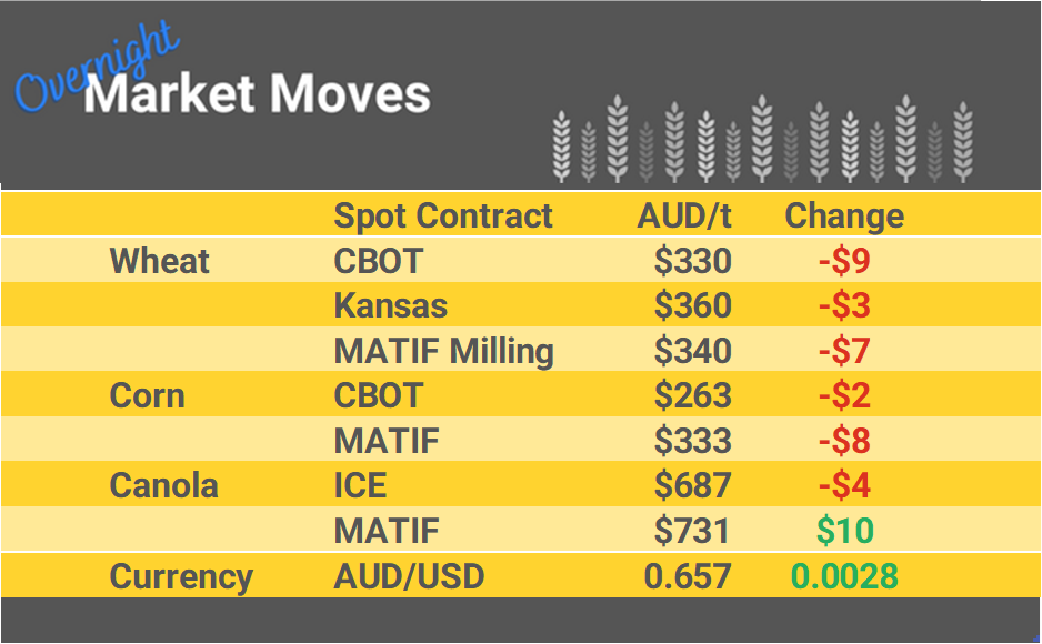 Grain Report Tuesday - 30th April