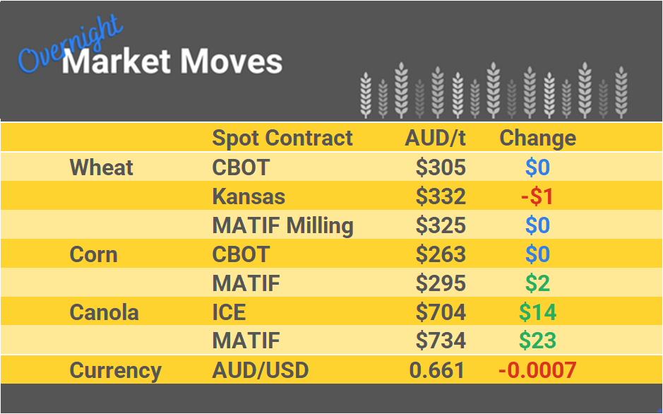 Grain Report Wednesday - 13th March