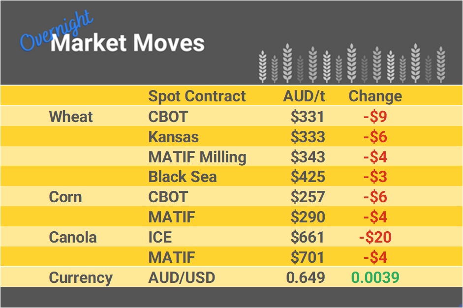 Grain Report Thursday - 15th February