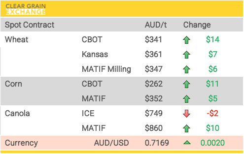 Grain Report Tuesday - 19th May