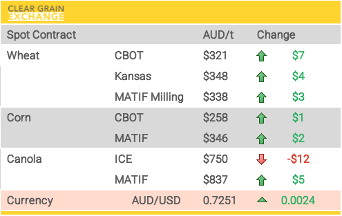 Grain Report Tuesday - 12th May