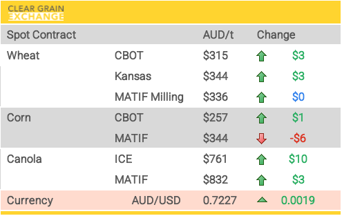 Grain Report Monday - 11th May