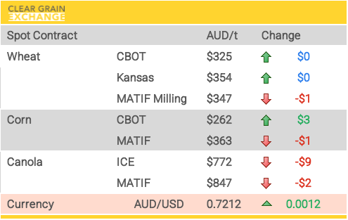 Grain Report Monday - 4th May