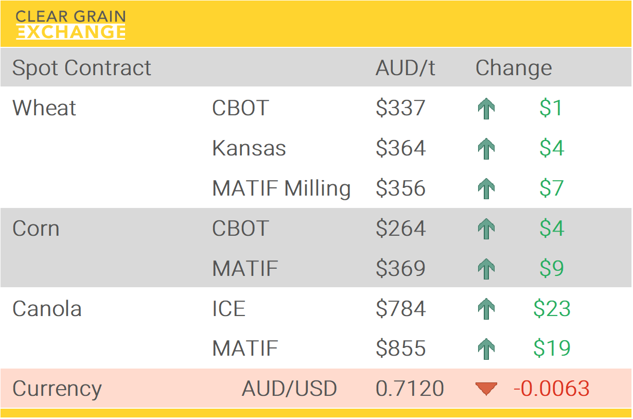 Grain Report Thursday - 30th April