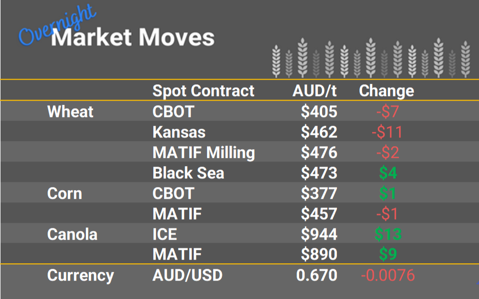 Grain Report Tuesday - 06th December