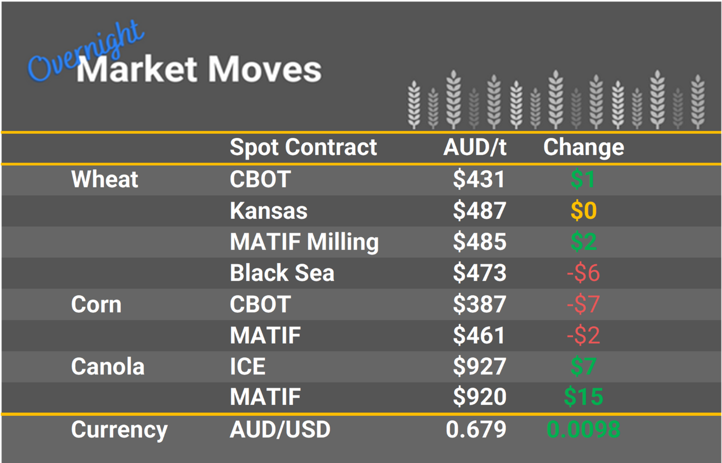 Grain Report Thursday - 01st December