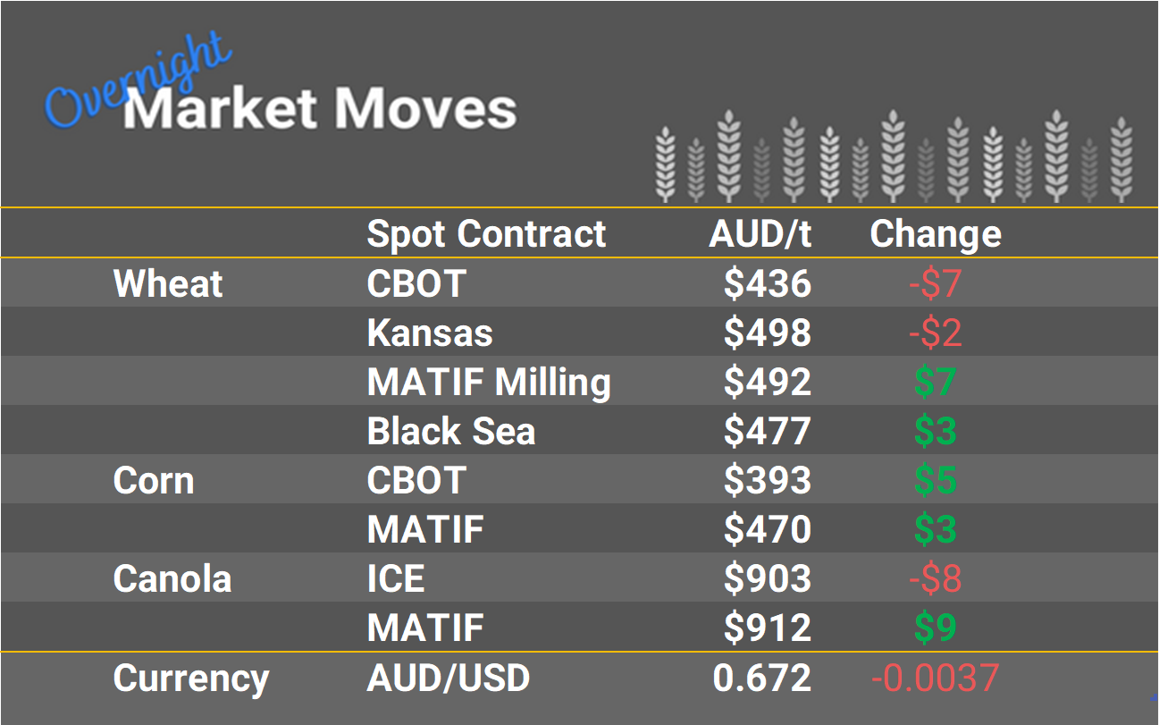 Grain Report Monday - 28th November