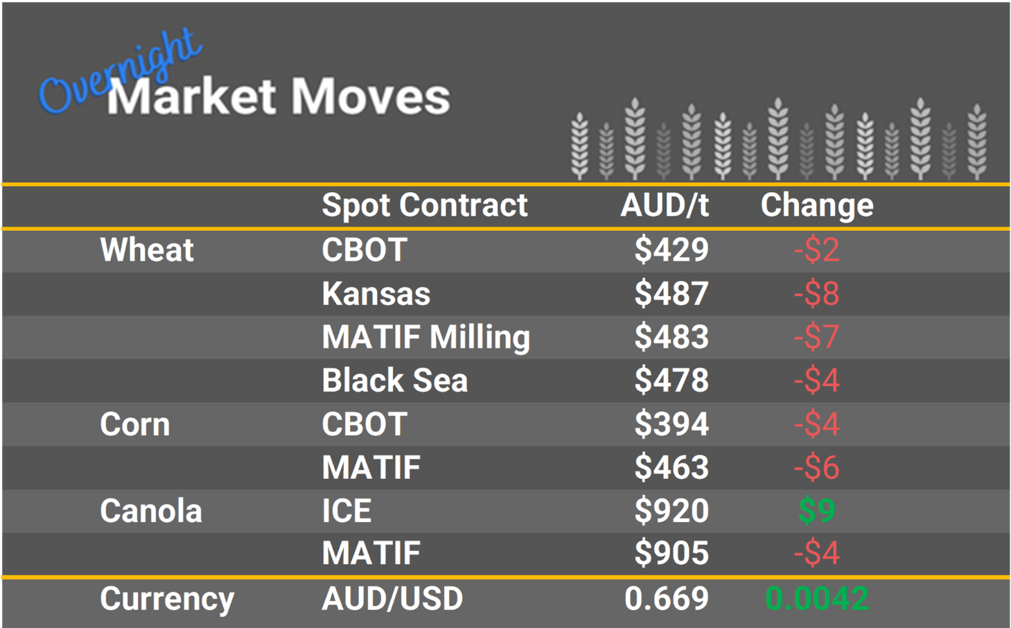 Grain Report Wednesday - 30th November