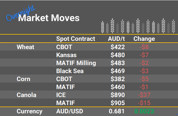Grain Report Friday - 02nd December
