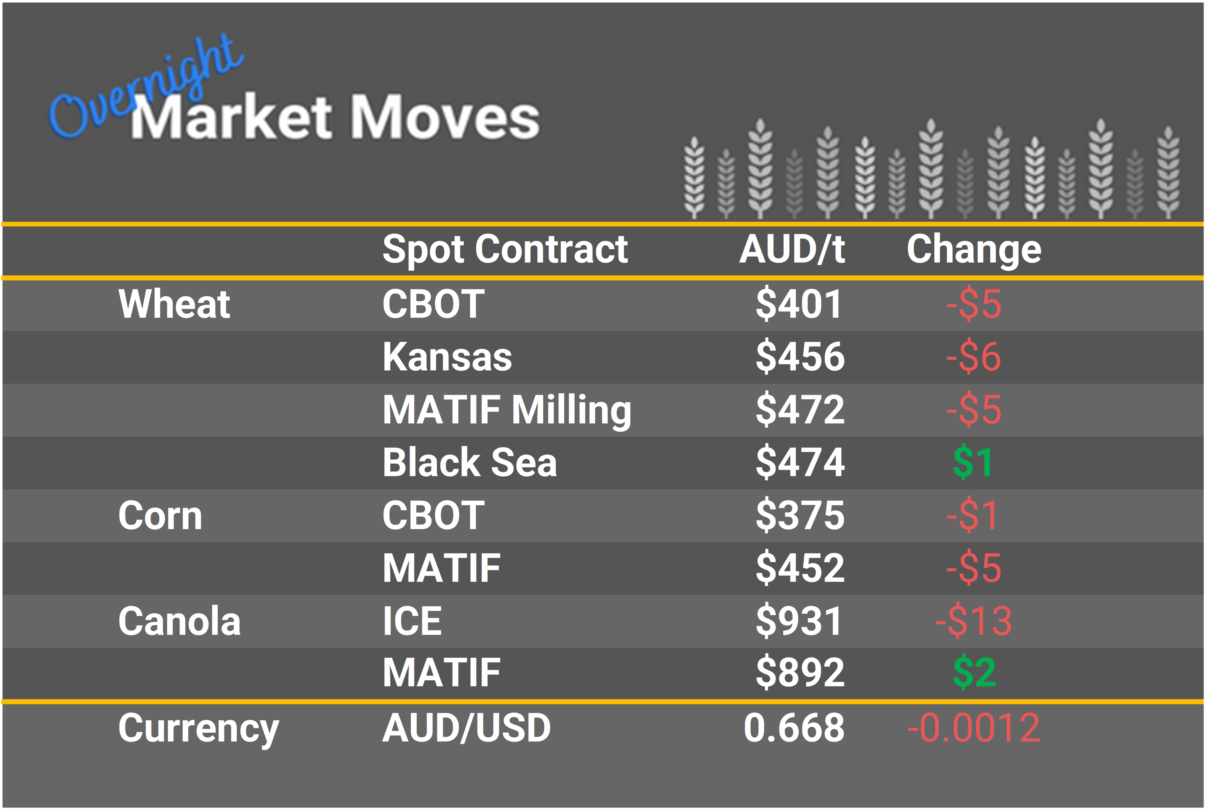 Grain Report Wednesday - 07th December