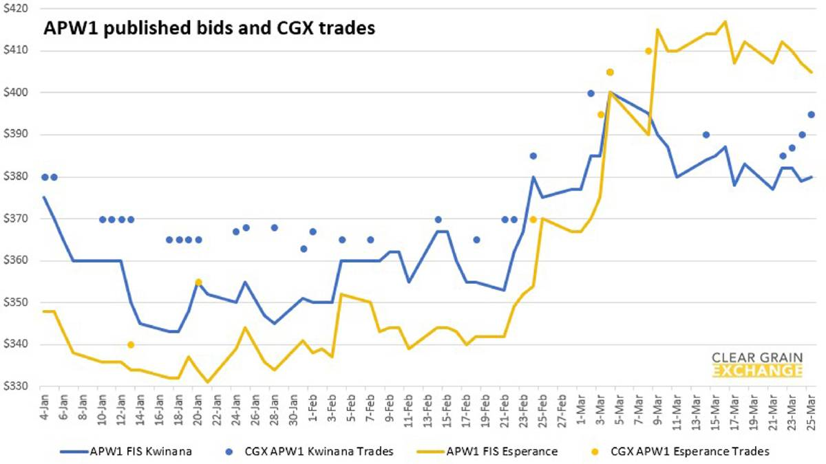 Farm Weekly - APW1 values have been higher in the Esperance zone than the Kwinana zone