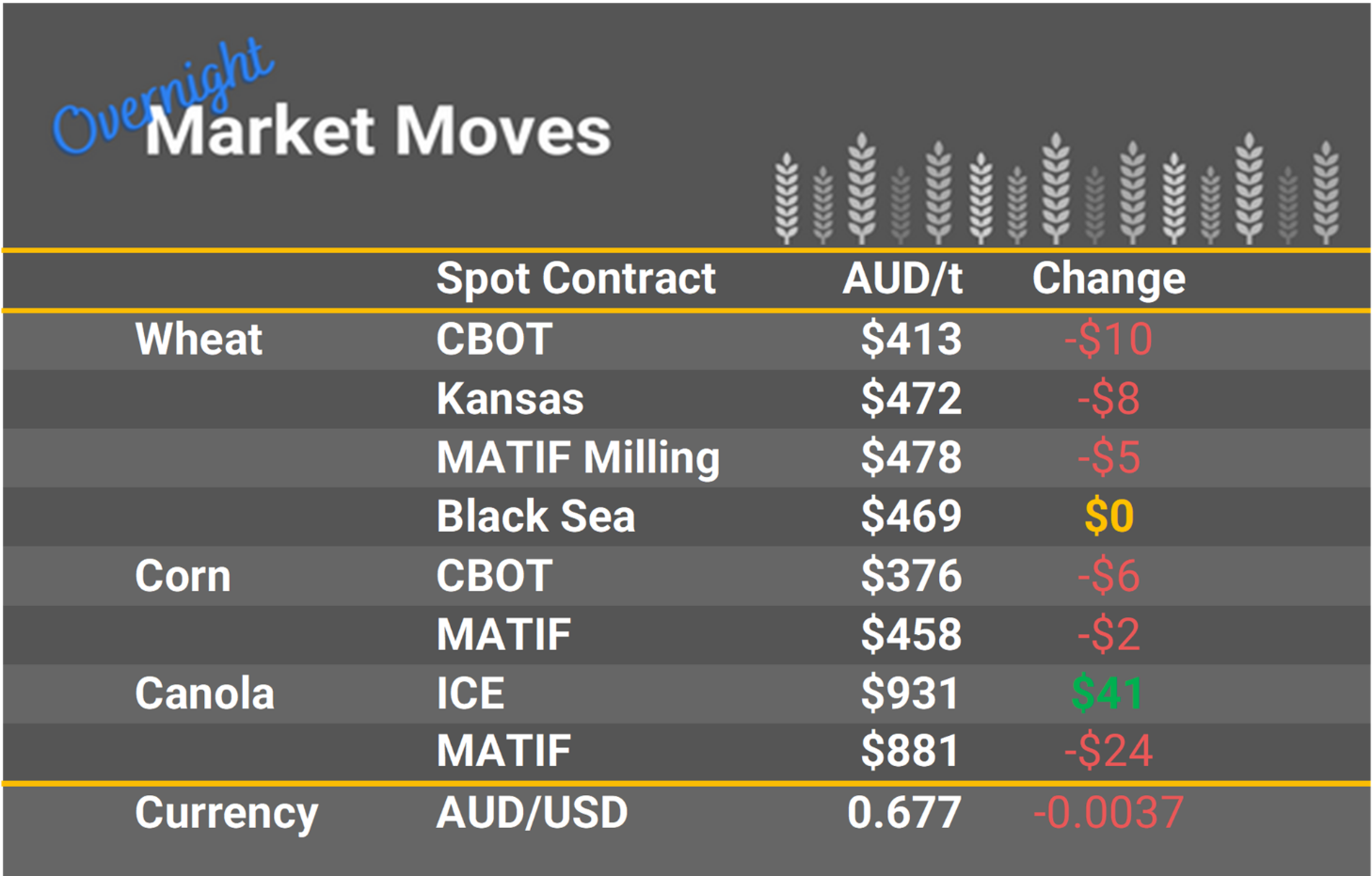 Grain Report Monday - 05th December
