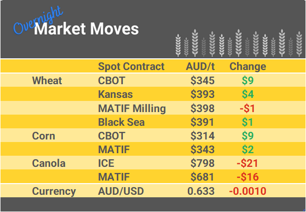 Grain Report Wednesday - 10th January