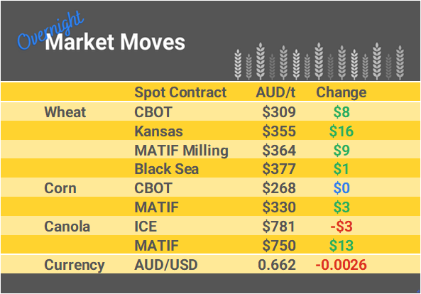 Grain Report Thursday- 30th November