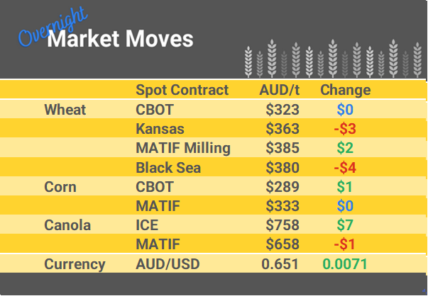 Grain Report Monday - 6th November