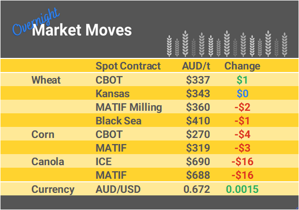 Grain Report Monday - 8th January
