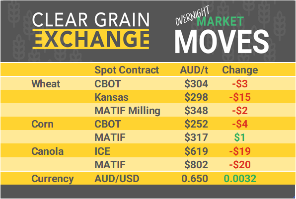 Grain Report Thursday - 28th November